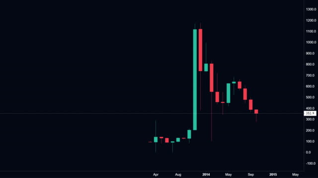 Bitcoin-monthly-chart-showing-price-evolution-from-2013-to-2019.-Time-lapse-with-the-rise-and-fall-of-the-Bitcoin-price.